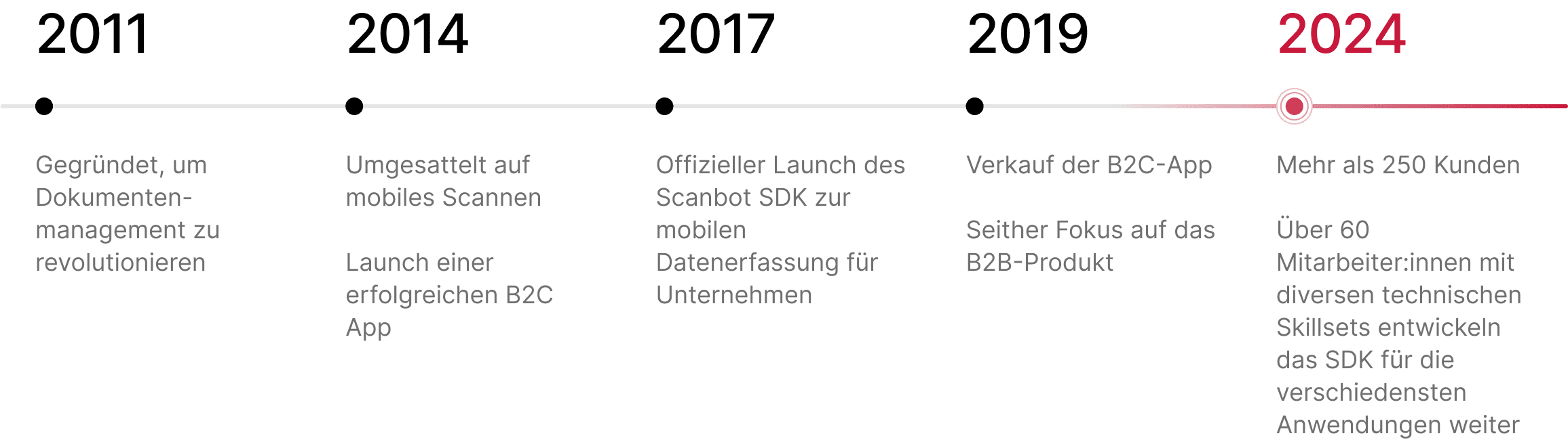 Unternehmens-Timeline