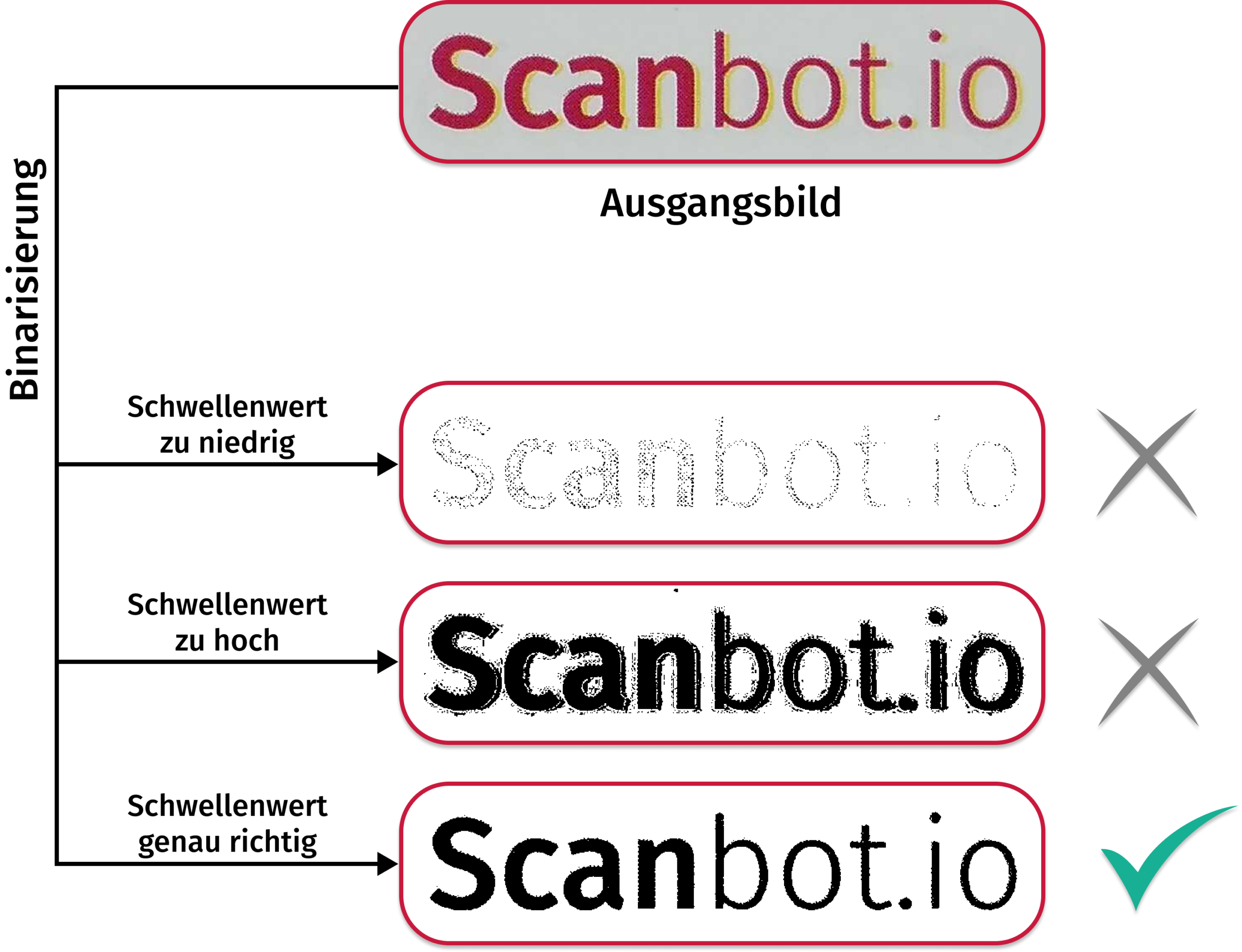 Example of binarization during OCR